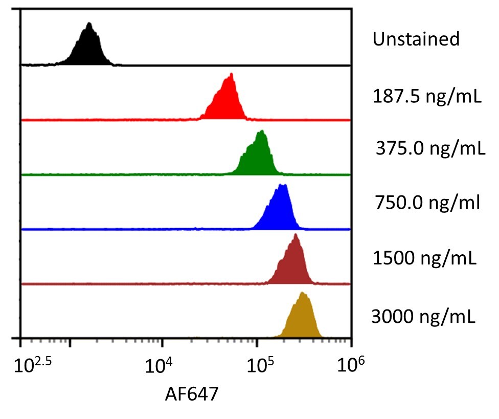 Streptavidin coated beads conjugated to biotinylated anti-human PD-1 Monoclonal Antibody were stained with the indicated concentrations of Recombinant Human PD-1 Fc Chimera Alexa Fluor® 647.